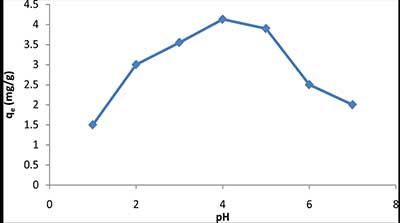 ��ҺpH��(du��)����̿��(du��)�������Ӱ�